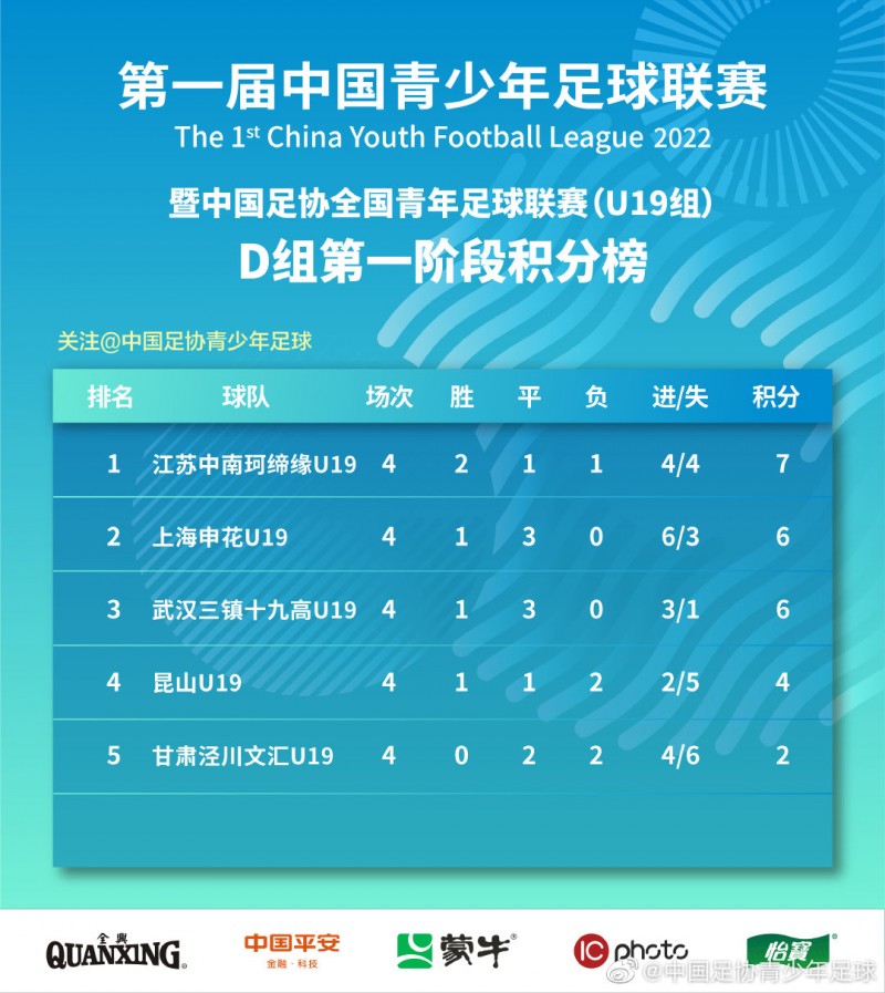 青少年足球联赛（U19组）江苏中南珂缔缘、广州城夺得D、E组第一