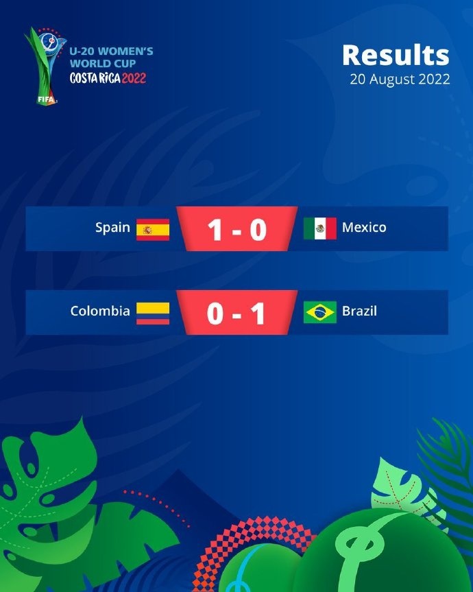 U20女足世界杯：西班牙1-0墨西哥、巴西1-0哥伦比亚进半决赛🎉
