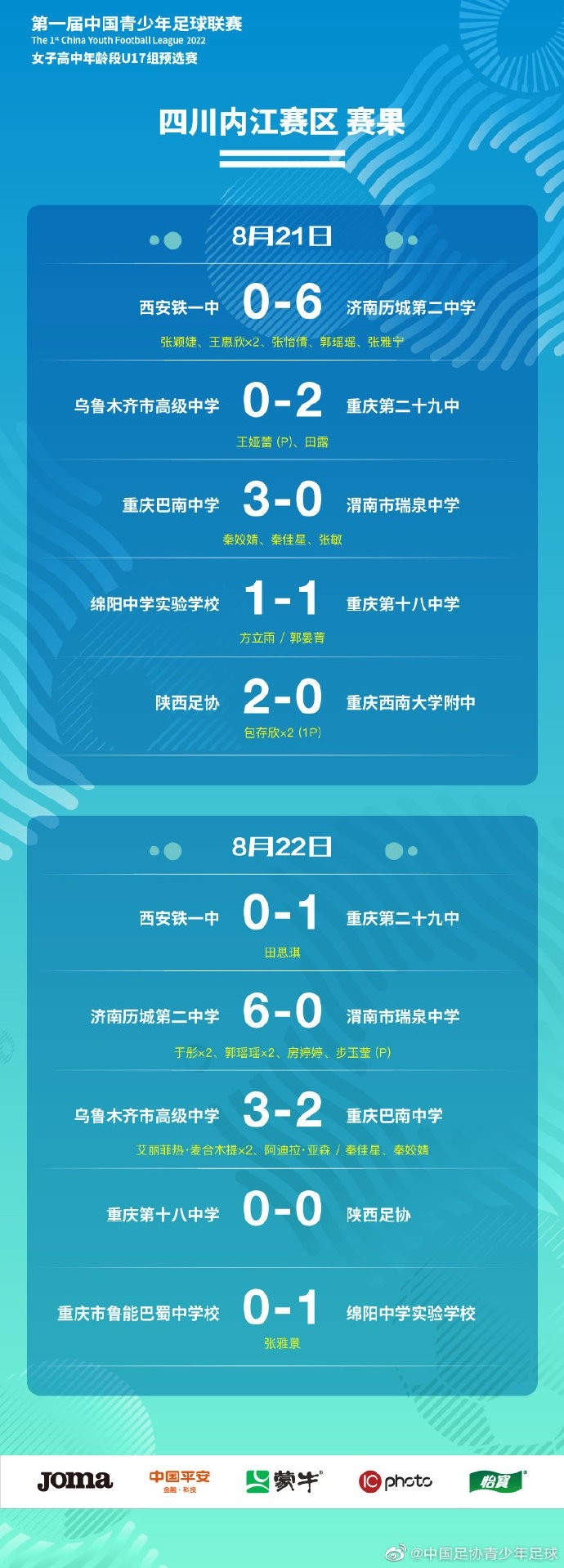 中国青少年足球联赛女子U17组预选赛，四川内江赛区第4、5轮赛果