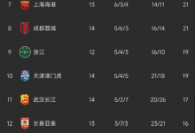 【乐玩LEWIN】还有谁！中超积分榜：武汉三镇13胜1平领跑，广州双雄仍处降级区-乐玩真人线上娱乐
