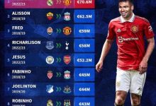 【乐玩LEWIN】英超巴西球员转会费榜:卡塞米罗居首,阿利森、弗雷德列二三-乐玩真人线上娱乐