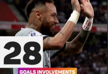 【乐玩LEWIN】内马尔2022年至今参与28球,创个人近4年最高纪录-乐玩真人线上娱乐