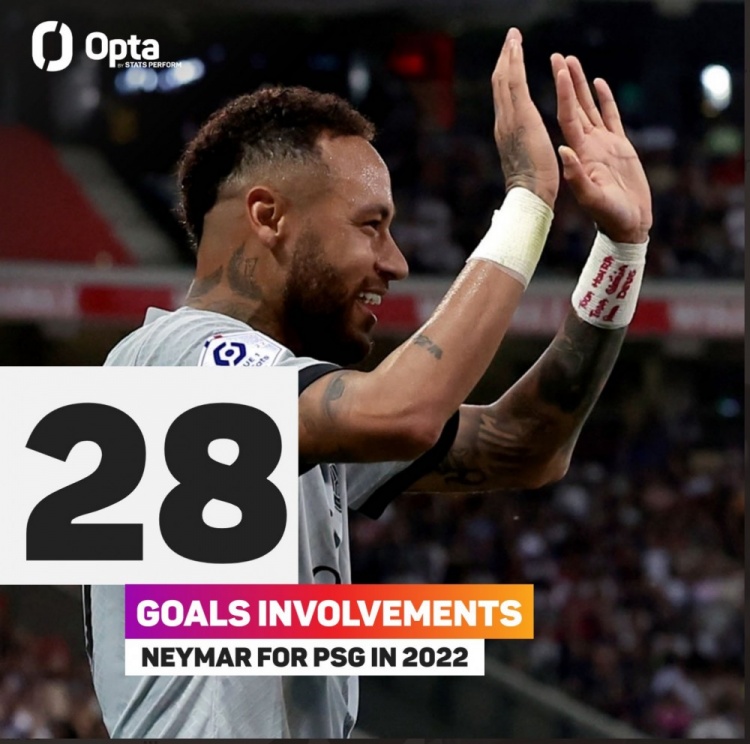内马尔2022年至今参与28球，创个人近4年最高纪录