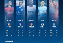 【乐玩LEWIN】中超第14轮最佳候选:韦世豪、谢鹏飞、儒尼奥尔、商隐、韩佳奇-乐玩真人线上娱乐