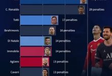 【乐玩LEWIN】另类尴尬榜？新世纪失点排行：梅西罚丢30次第一，C罗29次第二-乐玩真人线上娱乐