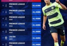 【乐玩LEWIN】屠榜！五大联赛每年的转会总开销top10：英超近8年全入围-乐玩真人线上娱乐