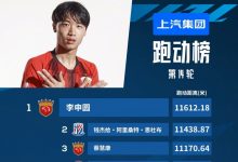 【乐玩LEWIN】中超第14轮跑动榜：李申圆11612米高居榜首，海港3将位列前五-乐玩真人线上娱乐