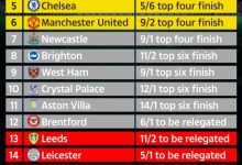 【乐玩LEWIN】超算预测本赛季英超:曼城夺冠,红军枪手热刺2-4名,曼联第六-乐玩真人线上娱乐