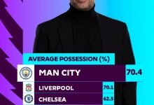 【乐玩LEWIN】英超3轮过后控球率排行:曼城、利物浦、切尔西前三-乐玩真人线上娱乐