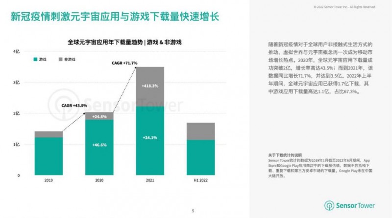 上半年元宇宙游戏下载量破亿：《Roblox》成为最热门元宇宙游戏