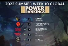 【乐玩LEWIN】外媒更新夏季赛第十周LOL战队排名：GEN登顶TES次之 JDG第三-乐玩真人线上娱乐