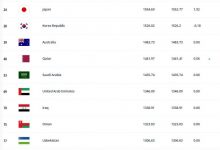 【乐玩LEWIN】FIFA最新排名：国足排在世界第78，亚洲第11-乐玩真人线上娱乐