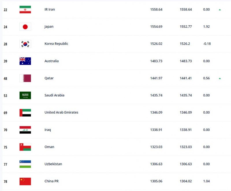 FIFA最新排名：国足排在世界第78，亚洲第11