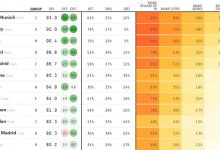【乐玩LEWIN】拜仁欧冠夺冠概率21%排名第一 比尔森胜利小组出线概率仅2%-乐玩真人线上娱乐