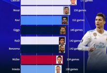 【乐玩LEWIN】这就是要捍卫的荣誉!欧冠历史登场纪录榜:C罗183场第1,梅西第3-乐玩真人线上娱乐