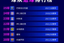 【乐玩LEWIN】单赛季欧冠小组赛球队进球排行:巴黎25球第一,拜仁24球第二-乐玩真人线上娱乐