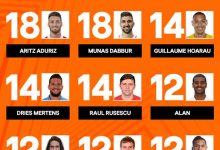 【乐玩LEWIN】欧联杯小组赛历史射手榜:阿杜里斯18球居首,国足前锋阿兰第6-乐玩真人线上娱乐