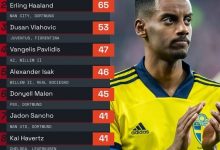 【乐玩LEWIN】近4年U23球员射手榜:姆巴佩压哈兰德&DV9居首,伊萨克第5-乐玩真人线上娱乐