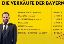 【乐玩LEWIN】请叫萨董!齐尔克泽出售后,拜仁今夏转会收入达1.1亿欧-乐玩真人线上娱乐