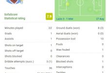 【乐玩LEWIN】佩刀出鞘！佩德罗本场替补33分钟：1球1助攻+2次关键传球-乐玩真人线上娱乐