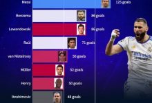 【乐玩LEWIN】这就是要捍卫的荣誉!欧冠历史进球榜:C罗轰140球独霸,梅西第2-乐玩真人线上娱乐