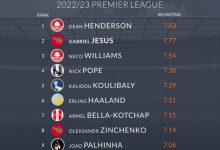 【乐玩LEWIN】英超新援本赛季评分榜:迪恩-亨德森居首,热苏斯次席哈兰德第6-乐玩真人线上娱乐