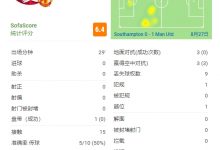 【乐玩LEWIN】0射门！C罗替补出场29分钟数据：9次丢失球权，评分6.4-乐玩真人线上娱乐