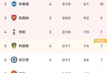 【乐玩LEWIN】英超积分榜:曼城布莱顿排名前二,切尔西曼联利物浦分列6-8位-乐玩真人线上娱乐