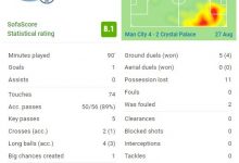 【乐玩LEWIN】B席本场数据：1球+5次关键传球 4次成功对抗 2次造犯规-乐玩真人线上娱乐