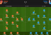 【乐玩LEWIN】阿森纳vs富勒姆评分:厄德高8.6最高 马丁7.5次席 莱诺8.3-乐玩真人线上娱乐
