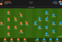 【乐玩LEWIN】尤文vs罗马赛后评分：DV9破门6.9分 斯莫林7.5全场最高-乐玩真人线上娱乐