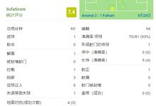 【乐玩LEWIN】加布里埃尔全场数据：1次失误致丢球+打入绝杀 8次对抗6次成功-乐玩真人线上娱乐