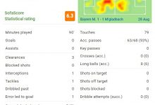 【乐玩LEWIN】于帕本场数据:3解围3犯规 1次失误导致丢球 仅获6.3分-乐玩真人线上娱乐