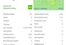 【乐玩LEWIN】CDK数据：1次助攻，3次过人+4次关键传球，8.0分全场最高-乐玩真人线上娱乐