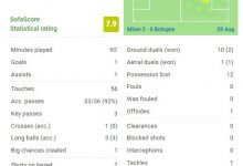 【乐玩LEWIN】莱奥本场数据：6射2正进1球 3次关键传球+1助攻-乐玩真人线上娱乐