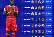 【乐玩LEWIN】?欧冠小组总身价镑：巴萨、拜仁、国米的死亡之组23亿欧第一-乐玩真人线上娱乐