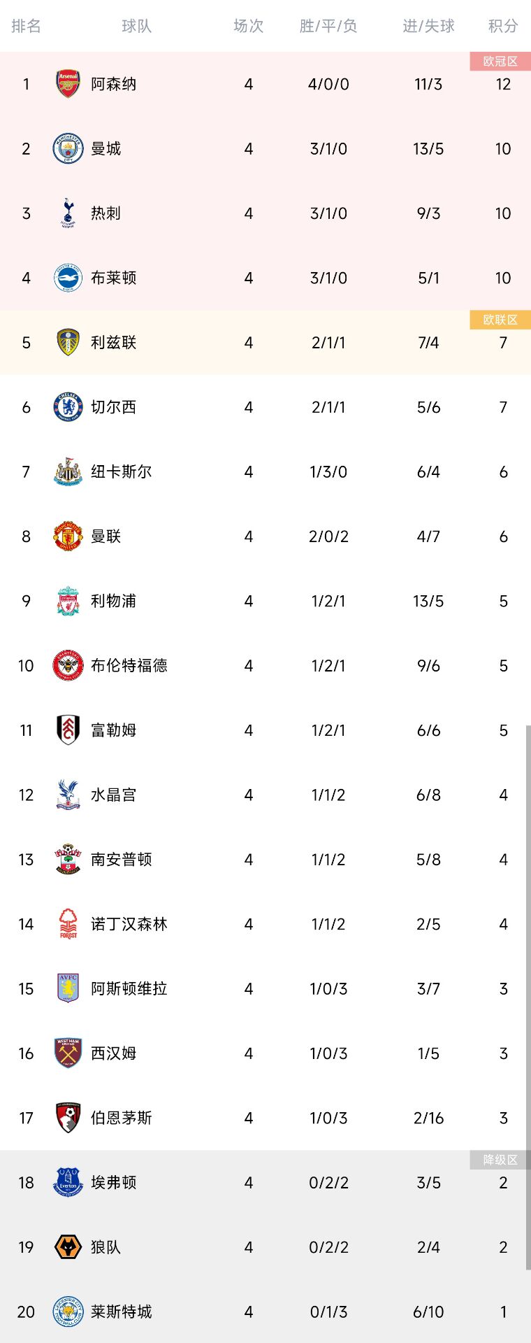 英超积分榜：阿森纳全胜领跑 曼城、热刺分居二三位