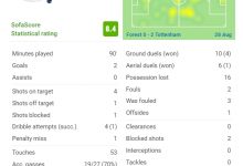 【乐玩LEWIN】凯恩本场数据:双响+失点、送出3次关键传球,评分8.4分-乐玩真人线上娱乐