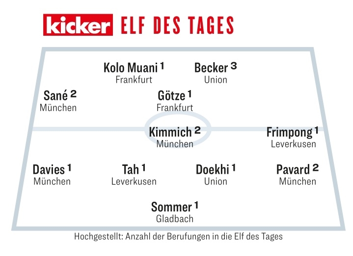 踢球者评本轮德甲最佳阵：萨内领衔拜仁四将入选，格策、索默在列