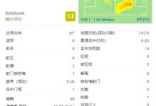 【乐玩LEWIN】梅西全场数据:2次射门1次中框,5次过人4次成功-乐玩真人线上娱乐