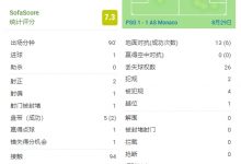 【乐玩LEWIN】内马尔全场数据：造点+点射救主，错失1次得分机会-乐玩真人线上娱乐