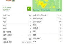 【乐玩LEWIN】本泽马全场数据:8次射门4次射正,打入2球,传球成功率83%-乐玩真人线上娱乐