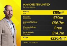 【乐玩LEWIN】天空体育:签下安东尼后,曼联今夏转会支出将超过2亿英镑-乐玩真人线上娱乐