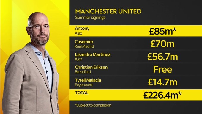 天空体育：签下安东尼后，曼联今夏转会支出将超过2亿英镑
