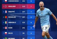 【乐玩LEWIN】近3年各项赛事总戴帽榜:莱万9次,哈兰德&姆巴佩各7次-乐玩真人线上娱乐