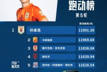 【乐玩LEWIN】中超第15轮跑动榜：孙准浩居榜首，卡耶维奇、塞尔吉奥列二三位-乐玩真人线上娱乐