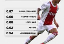 【乐玩LEWIN】上赛季欧冠每90分钟运动战助攻榜:B费居首,安东尼排名第四-乐玩真人线上娱乐