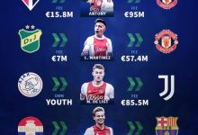 【乐玩LEWIN】10倍回报率！阿贾克斯为4位年轻球员花费3290万，获3.129亿转会费-乐玩真人线上娱乐