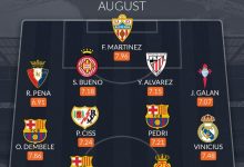 【乐玩LEWIN】whoscored西甲8月最佳阵：莱万领衔巴萨3将，小熊、李刚仁在列-乐玩真人线上娱乐