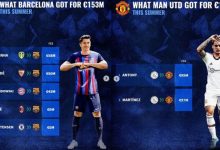 【乐玩LEWIN】1.5亿欧怎么花？德转对比：曼联打包贾府双星，巴萨连签莱万等5将-乐玩真人线上娱乐